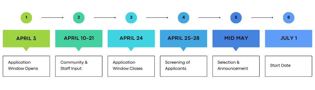 Timeline: April 3 Application Window Opens, April 10-21 Community and staff input, April 24 Application Window Closes, April 25-28 Screening of Applicants, Mid May Selection and Announcement, July 1 Start Date